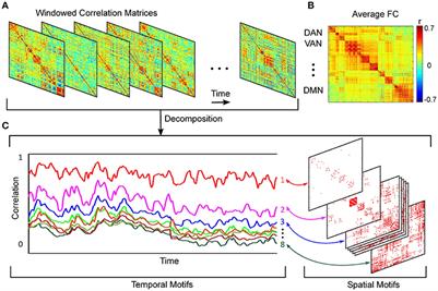 Sevoflurane Alters Spatiotemporal Functional Connectivity Motifs That Link Resting-State Networks during Wakefulness